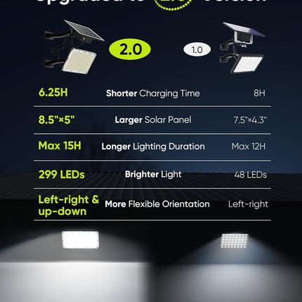 JACKYLED 1000 Lumens 299 LED Solar Lights Outdoor Bright Solar Dusk to Dawn Light with 4000mAh Battery, IP65Waterproof Outdoor Solar Powered Security Flood Light for Wall Porch Shed Barn