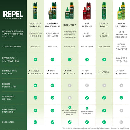 Repel Insect Repellent Sportsmen Max Formula spray pump 40% Deet, 7.5-fl oz