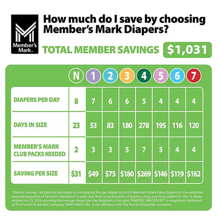 Member's Mark Premium Baby Diapers, Size 2 - 196 ct.(12-18lbs.)