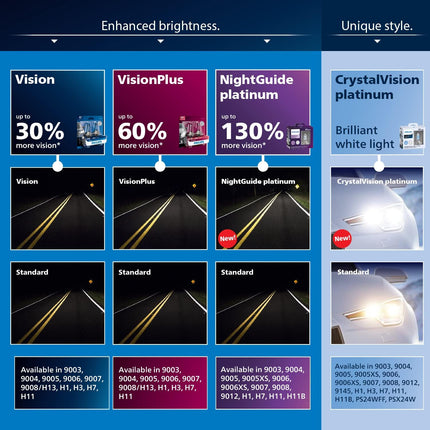 Philips 9003 Vision Upgrade Headlight Bulb with up to 30% More Vision, 2 Pack Cool White