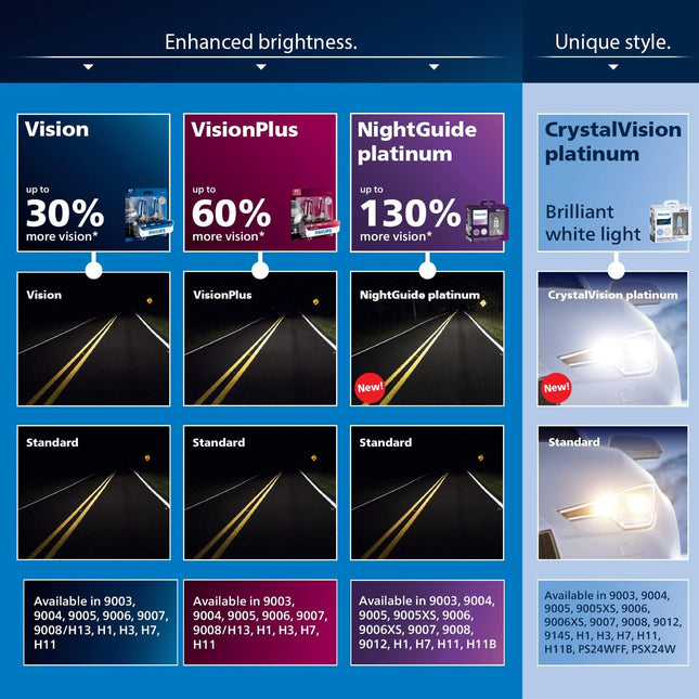 Philips 9003 Vision Upgrade Headlight Bulb with up to 30% More Vision, 2 Pack Cool White